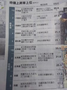 地価の上昇率上位