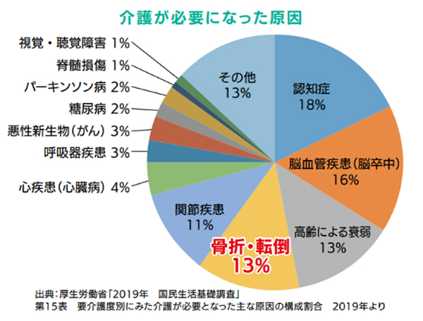 介護が必要になった原因